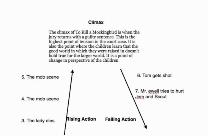 Plot chart for to kill a mockingbird