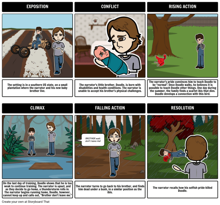 Plot chart for to kill a mockingbird